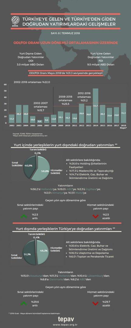 Türkiye’ye Gelen Ve Türkiye’den Giden Doğrudan Yatırımlardaki Gelişmeler - Mayıs 2018