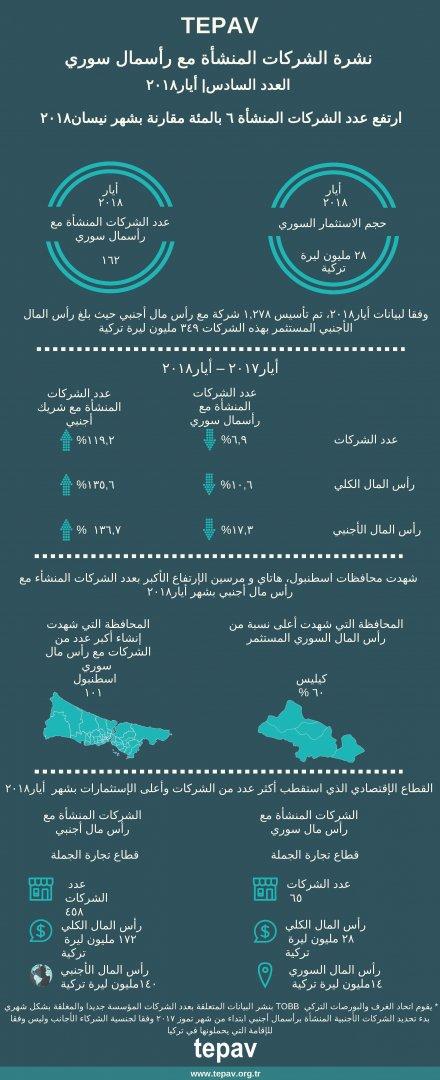 TEPAV Bulletin of Companies with Syrian Capital - May 2018