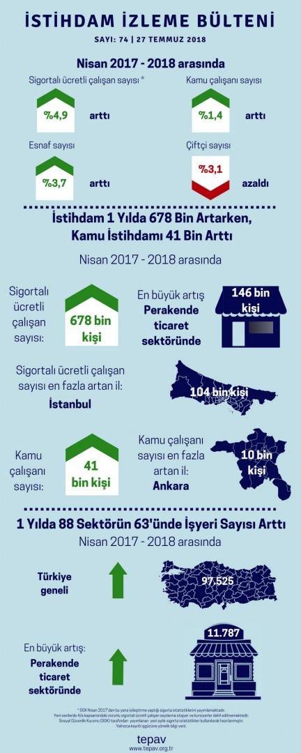 İstihdam 1 Yılda 678 Bin Artarken, Kamu İstihdamı 41 Bin Arttı