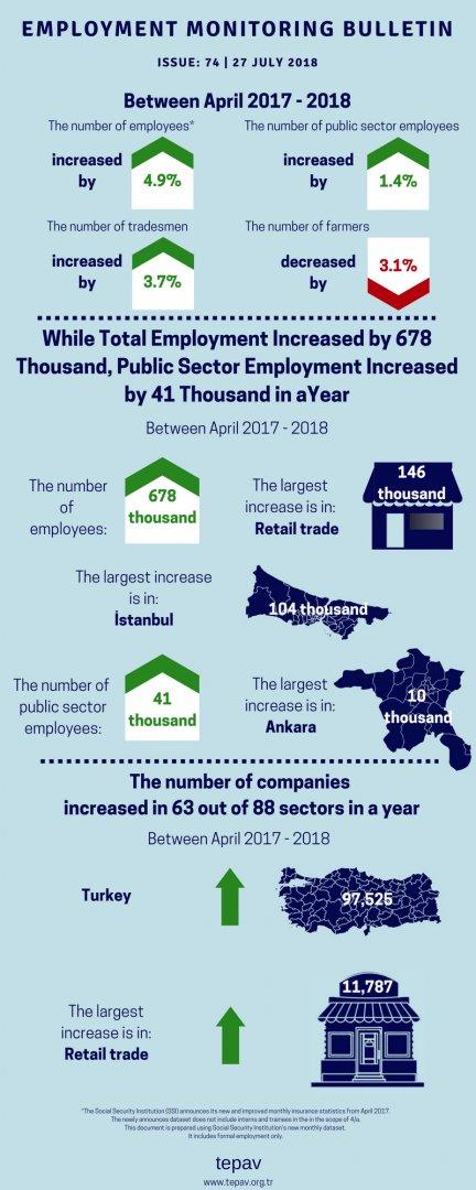 While Total Employment Increased by 678 Thousand, Public Sector Employment Increased by 41 Thousand in a Year