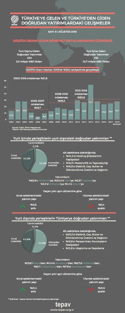 Türkiye’ye Gelen Ve Türkiye’den Giden Doğrudan Yatırımlardaki Gelişmeler - Haziran 2018