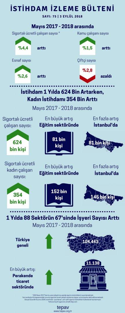 İstihdam 1 Yılda 624 Bin Artarken, Kadın İstihdamı 354 Bin Arttı