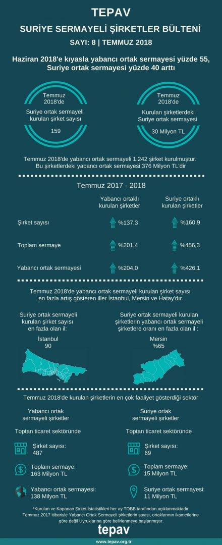 TEPAV Suriye Sermayeli Şirketler Bülteni - Temmuz 2018