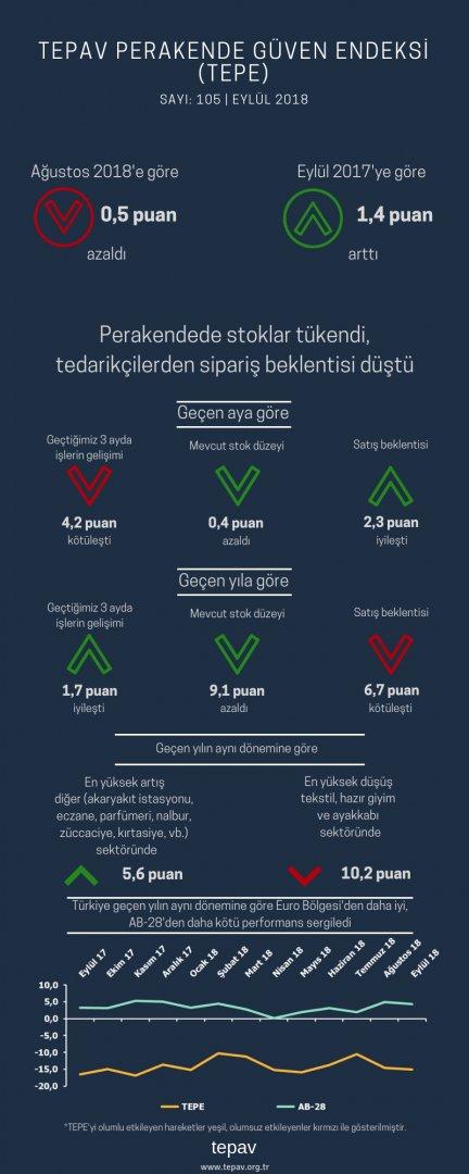 Perakendede Stoklar Tükendi, Tedarikçilerden Sipariş Beklentisi Düştü