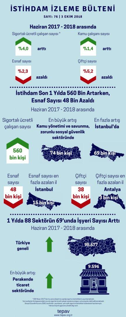 İstihdam Son 1 Yılda 560 Bin Artarken, Esnaf Sayısı 48 Bin Azaldı