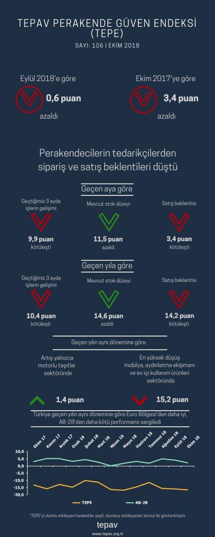 Perakendecilerin Tedarikçilerden Sipariş ve Satış Beklentileri Düştü