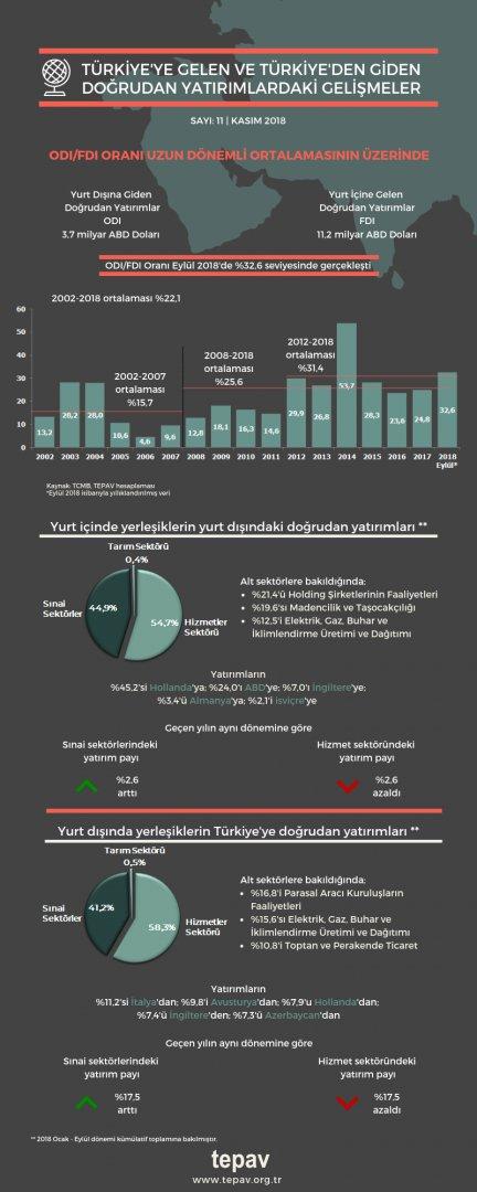 Türkiye’ye Gelen ve Türkiye’den Giden Doğrudan Yatırımlardaki Gelişmeler - Kasım 2018