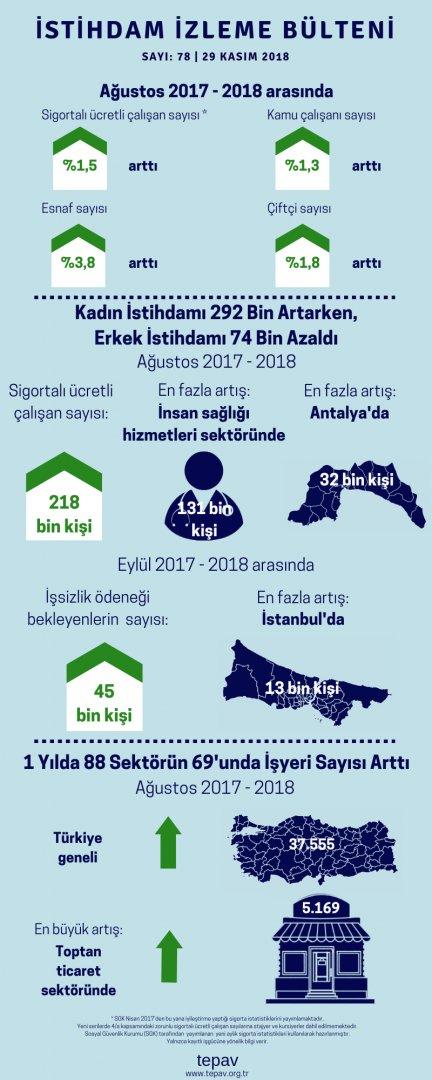 Kadın İstihdamı 292 Bin Artarken, Erkek İstihdamı 74 Bin Azaldı