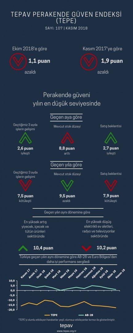 Perakende Güveni Yılın En Düşük Seviyesinde