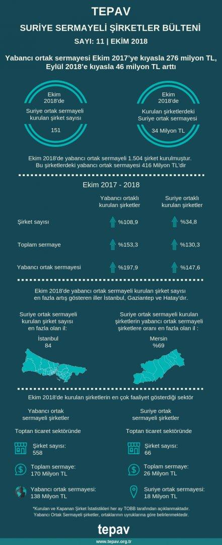 TEPAV Suriye Sermayeli Şirketler Bülteni - Ekim 2018