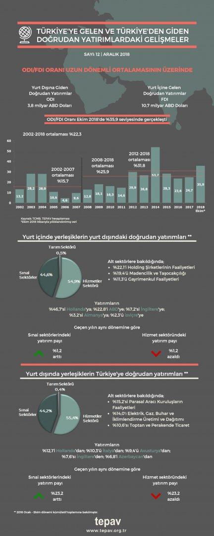 Türkiye’ye Gelen Ve Türkiye’den Giden Doğrudan Yatırımlardaki Gelişmeler  - Aralık 2018