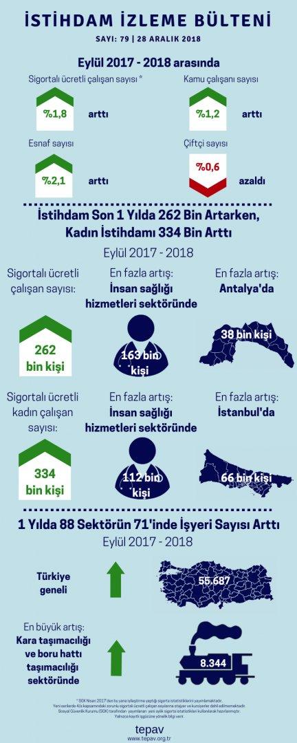 İstihdam Son 1 Yılda 262 Bin Artarken, Kadın İstihdamı 334 Bin Arttı