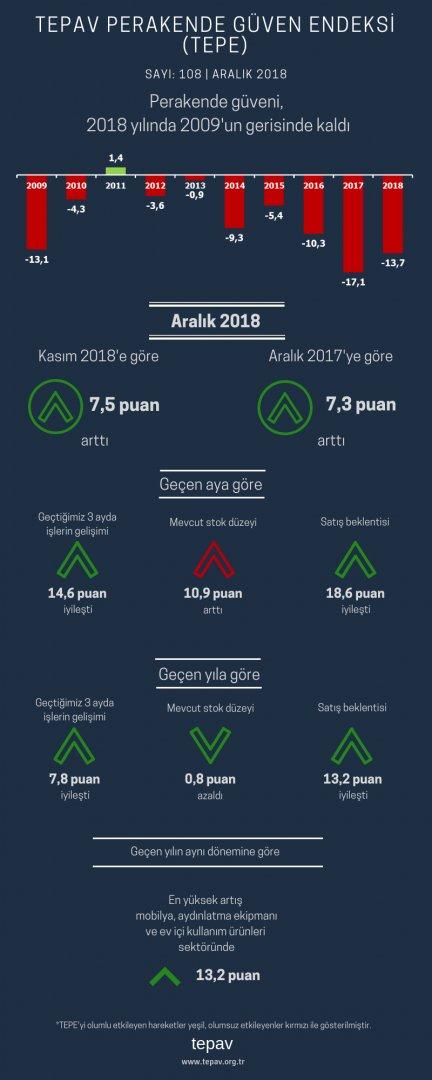 Perakende Güveni, 2018 Yılında 2009’un Gerisinde Kaldı