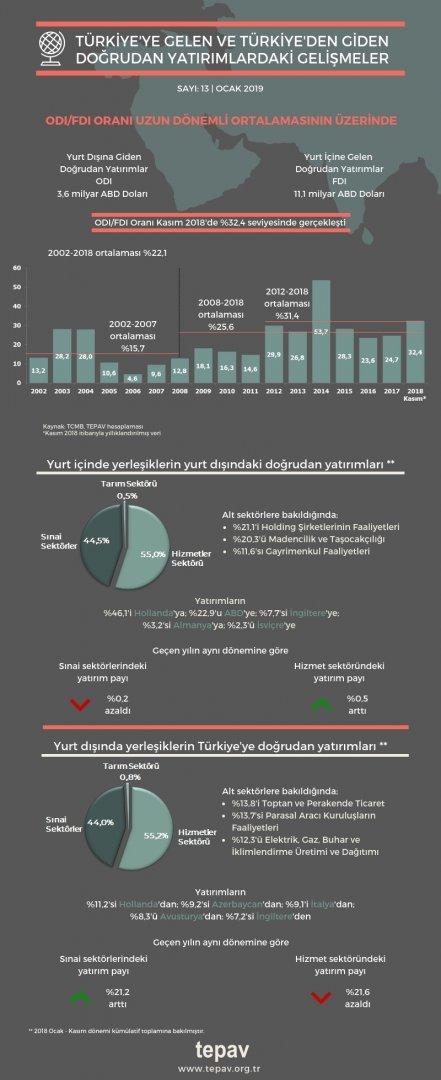 Türkiye’ye Gelen Ve Türkiye’den Giden Doğrudan Yatırımlardaki Gelişmeler - Ocak 2019