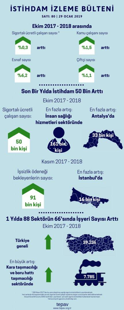 Ekim 2017’den Ekim 2018’e İstihdam Artışı 50 Bin Oldu