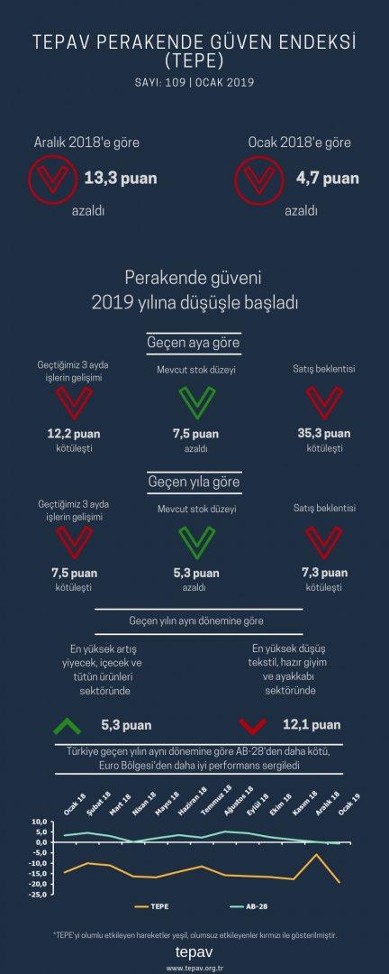 Perakende Güveni 2019 Yılına Düşüşle Başladı