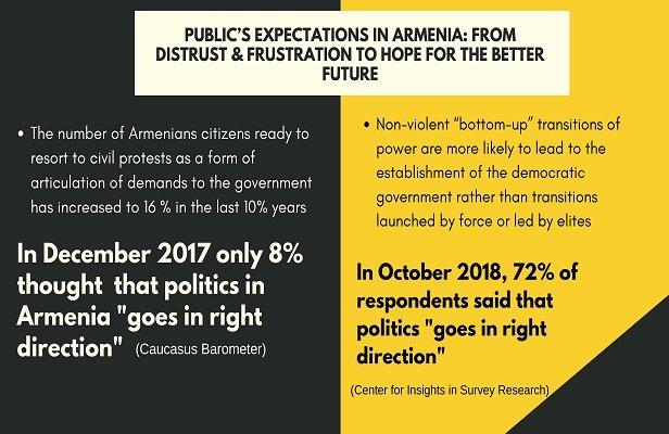 A Peaceful Transition of Power & Public’s Expectations in Armenia