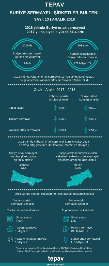 TEPAV Suriye Sermayeli Şirketler Bülteni - Aralık 2018