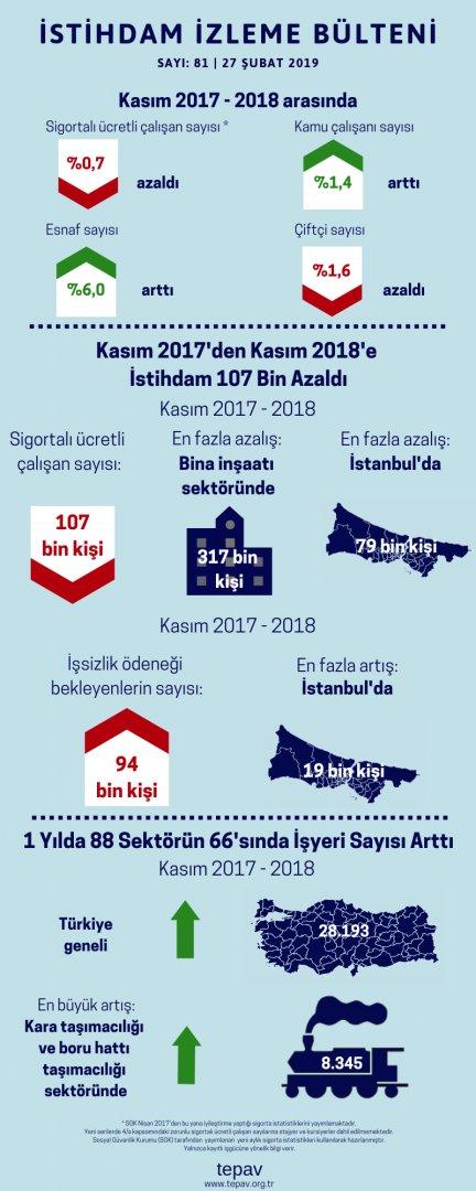 SGK Verilerine Göre Kasım 2017’den Kasım 2018’e İstihdamda Artış Trendi Tersine Döndü