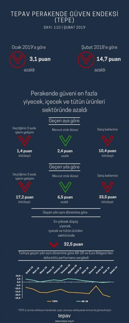 Perakende Güveni En Fazla Yiyecek, İçecek ve Tütün Ürünleri Sektöründe Azaldı