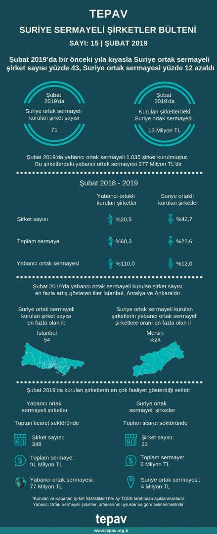 TEPAV Suriye Sermayeli Şirketler Bülteni - Şubat 2019