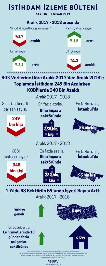 SGK Verilerine Göre Aralık 2017’den Aralık 2018’e Toplamda İstihdam 249 Bin Azalırken, KOBİ’lerde 348 Bin Azaldı