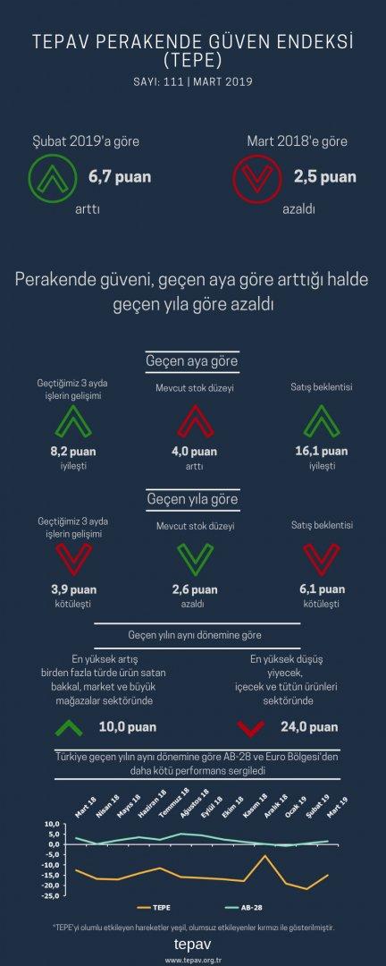 Perakende Güveni, Geçen Aya Göre Arttığı Halde Geçen Yıla Göre Azaldı