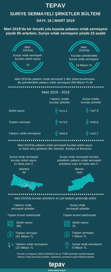 TEPAV Suriye Sermayeli Şirketler Bülteni - Mart 2019