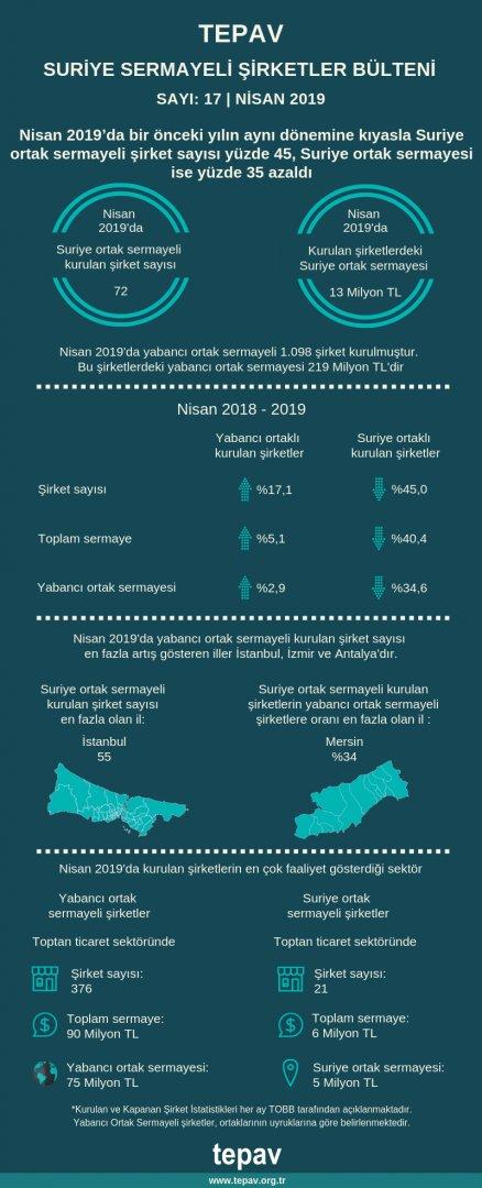 TEPAV Suriye Sermayeli Şirketler Bülteni - Nisan 2019