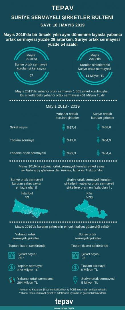 TEPAV Suriye Sermayeli Şirketler Bülteni - Mayıs 2019