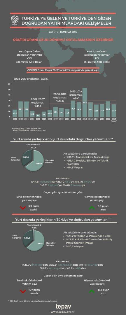 Türkiye’ye Gelen ve Türkiye’den Giden Doğrudan Yatırımlardaki Gelişmeler - Temmuz 2019