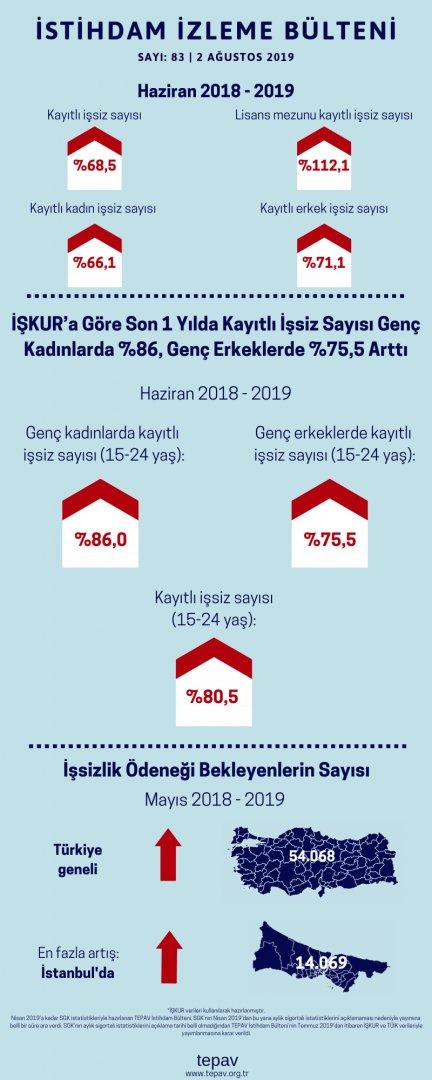 İŞKUR’a Göre Son 1 Yılda Kayıtlı İşsiz Sayısı Genç Kadınlarda %86, Genç Erkeklerde %75,5 Arttı