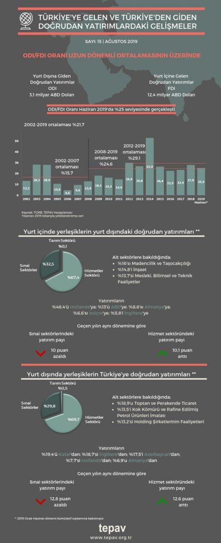 Türkiye’ye Gelen ve Türkiye’den Giden Doğrudan Yatırımlardaki Gelişmeler - Ağustos 2019