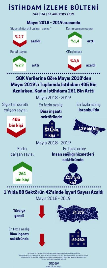 SGK Verilerine Göre Mayıs 2018’den Mayıs 2019’a Toplamda İstihdam 405 Bin Azalırken, Kadın İstihdamı 261 Bin Arttı