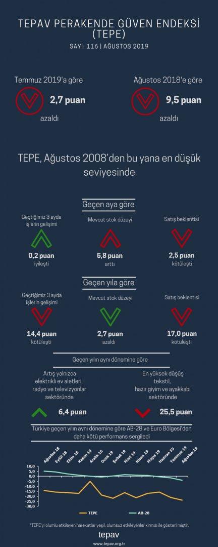 TEPE, Ağustos 2008’den Bu Yana En Düşük Seviyesinde