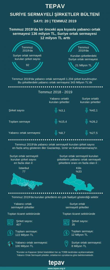 TEPAV Suriye Sermayeli Şirketler Bülteni Temmuz 2019