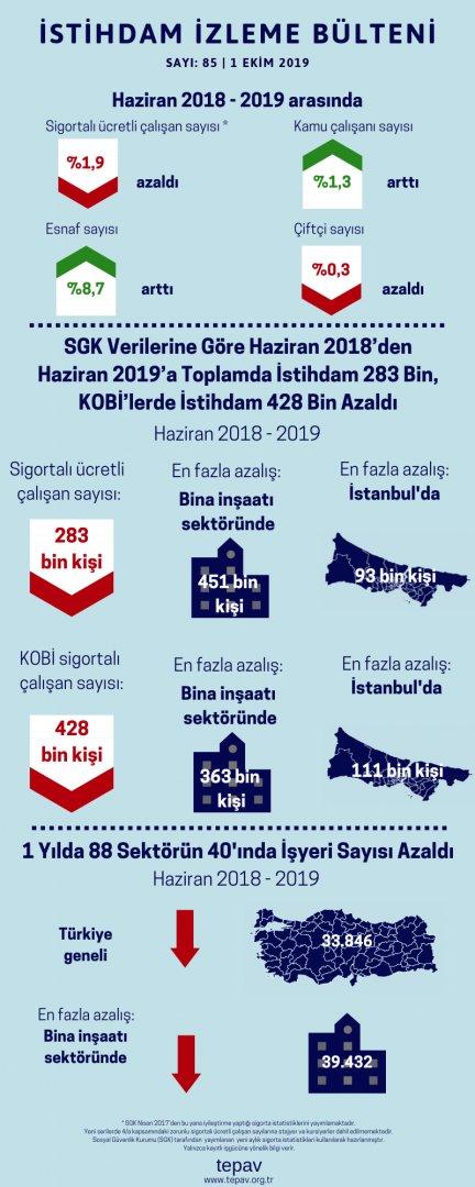 SGK Verilerine Göre Haziran 2018’den Haziran 2019’a Toplamda İstihdam 283 Bin, KOBİ’lerde İstihdam 428 Bin Azaldı