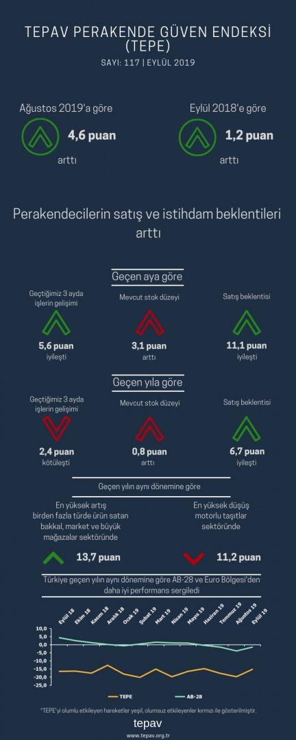 Perakendecilerin Satış ve İstihdam Beklentileri Arttı