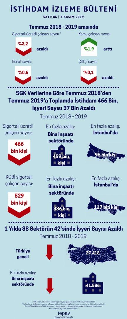 SGK Verilerine Göre Temmuz 2018’den Temmuz 2019’a Toplamda İstihdam 466 Bin, İşyeri Sayısı 37 Bin Azaldı