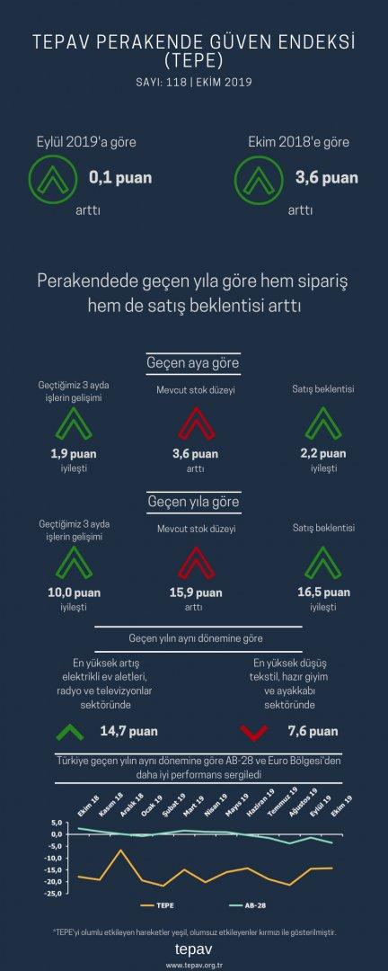 Perakendede Geçen Yıla Göre Hem Sipariş Hem de Satış Beklentisi Arttı