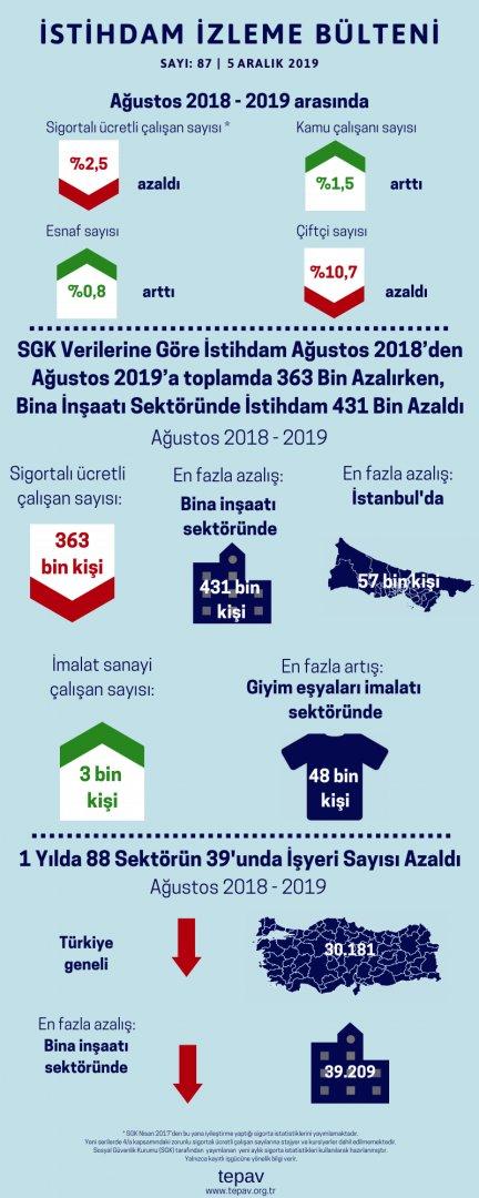 SGK Verilerine Göre İstihdam Ağustos 2018’den Ağustos 2019’a toplamda 363 Bin Azalırken, Bina İnşaatı Sektöründe İstihdam 431 Bin Azaldı