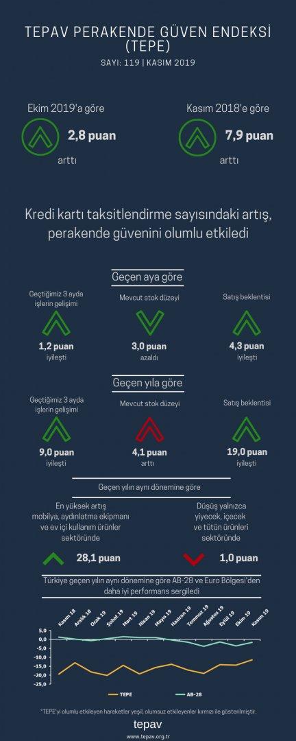 Kredi Kartı Taksitlendirme Sayısındaki Artış, Perakende Güvenini Olumlu Etkiledi