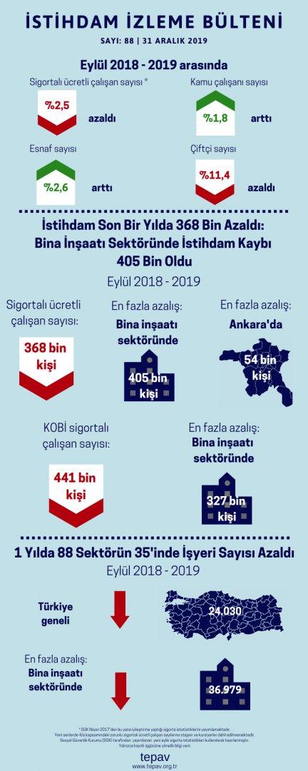 İstihdam Son Bir yılda 368 Bin Azaldı: Bina İnşaatı Sektöründe İstihdam Kaybı 405 Bin oldu