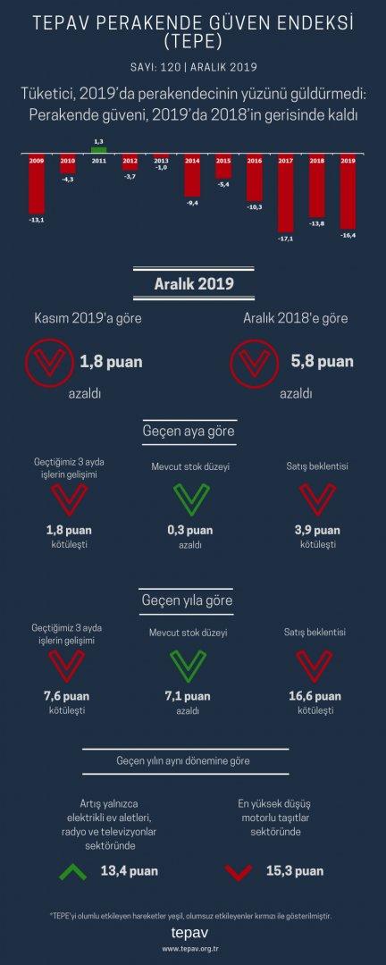 Tüketici, 2019’da Perakendecinin Yüzünü Güldürmedi: Perakende Güveni, 2019’da 2018’in Gerisinde Kaldı