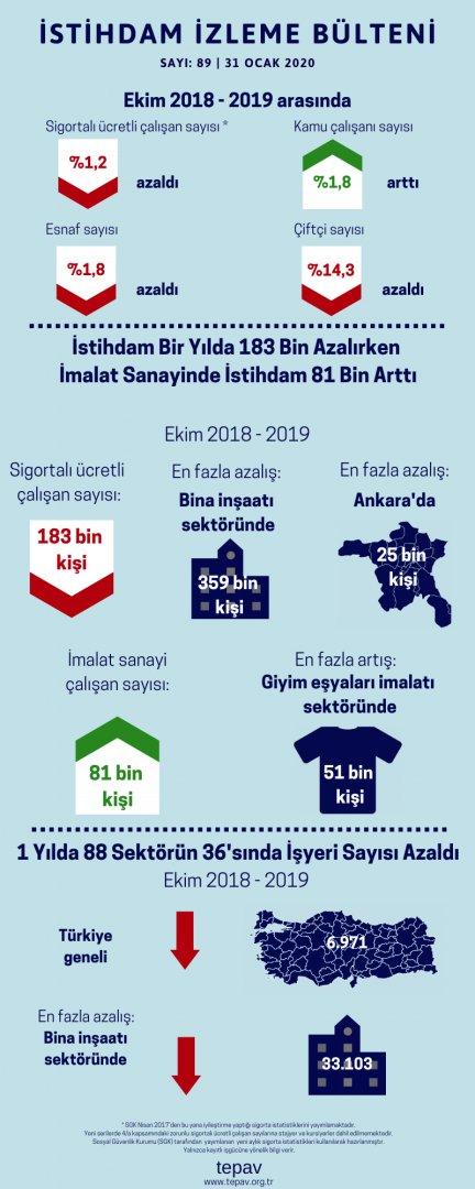 SGK Verilerine Göre Toplamda İstihdam 183 Bin Azalırken, İmalat Sanayinde İstihdam 81 Bin Arttı