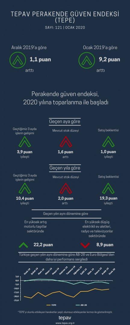 Perakende Güven Endeksi 2020 Yılına Toparlanma ile Başladı