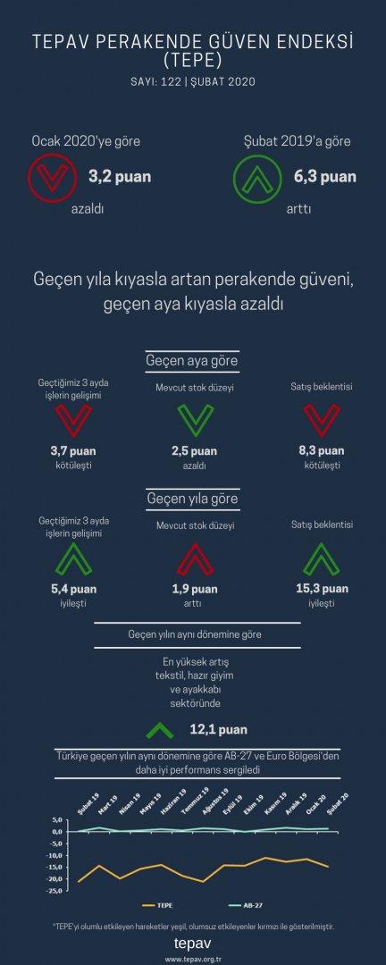 Geçen Yıla Kıyasla Artan Perakende Güveni, Geçen Aya Kıyasla Azaldı