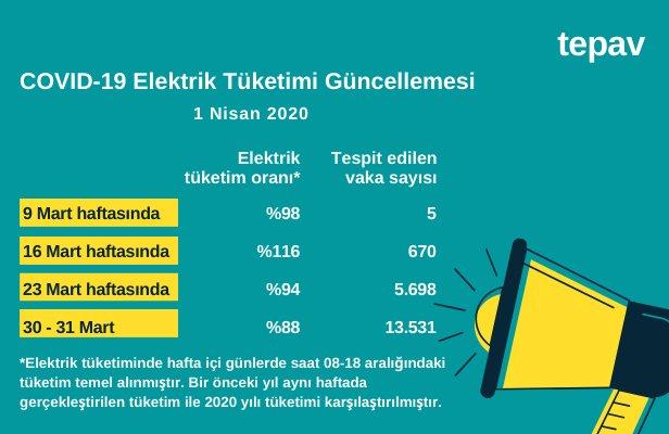 COVID-19’un Ekonomiye Etkisinin Elektrik Tüketimi ile Takibi - 1 Nisan 2020