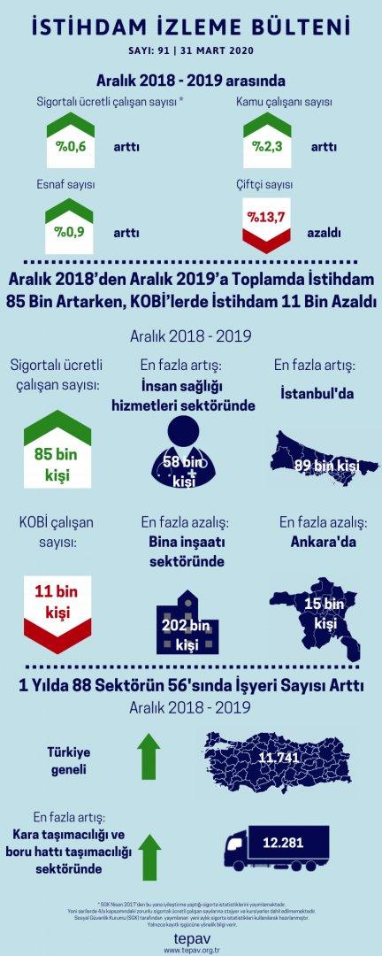 Aralık 2018’den Aralık 2019’a İstihdam 85 Bin Artarken, KOBİ’lerde 11 Bin Azaldı