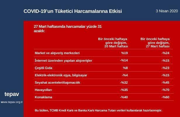 27 Mart haftasında harcamalar yüzde 31 azaldı 